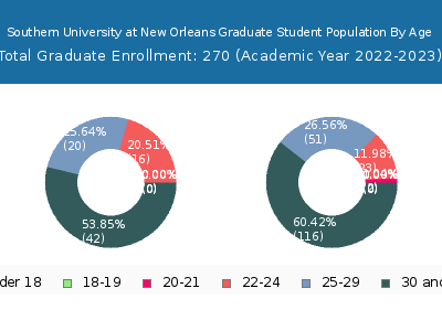 Southern University at New Orleans 2023 Graduate Enrollment Age Diversity Pie chart