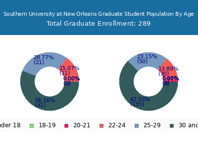 Southern University at New Orleans 2025 Graduate Enrollment Age Diversity Pie chart