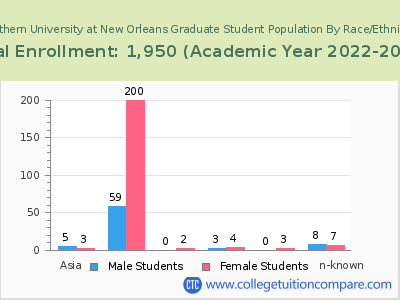 Southern University at New Orleans 2023 Graduate Enrollment by Gender and Race chart