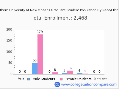 Southern University at New Orleans 2025 Graduate Enrollment by Gender and Race chart