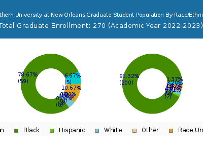 Southern University at New Orleans 2023 Graduate Enrollment by Gender and Race chart