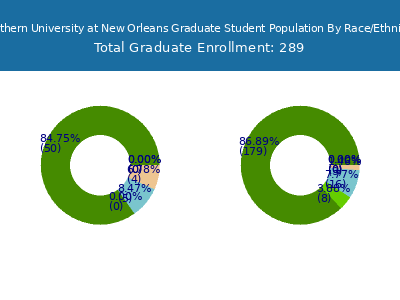 Southern University at New Orleans 2025 Graduate Enrollment by Gender and Race chart