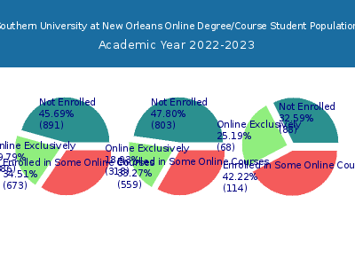 Southern University at New Orleans 2023 Online Student Population chart