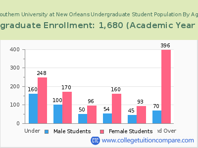 Southern University at New Orleans 2023 Undergraduate Enrollment by Age chart
