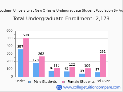 Southern University at New Orleans 2025 Undergraduate Enrollment by Age chart