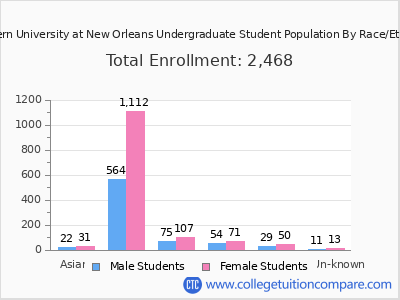 Southern University at New Orleans 2025 Undergraduate Enrollment by Gender and Race chart