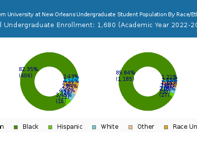 Southern University at New Orleans 2023 Undergraduate Enrollment by Gender and Race chart