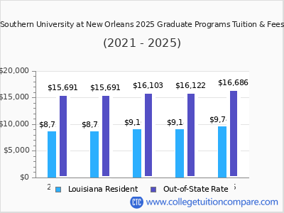 Southern University at New Orleans 2025 graduate tuition chart