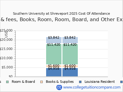 Southern University at Shreveport 2025 COA (cost of attendance) chart