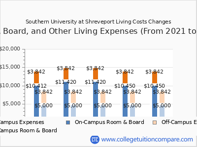 Southern University at Shreveport 2025 room & board cost chart