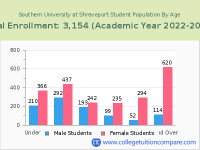 Southern University at Shreveport 2023 Student Population by Age chart