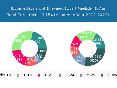 Southern University at Shreveport 2023 Student Population Age Diversity Pie chart