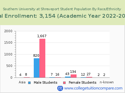 Southern University at Shreveport 2023 Student Population by Gender and Race chart