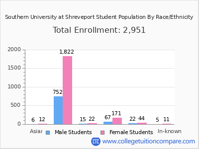 Southern University at Shreveport 2025 Student Population by Gender and Race chart