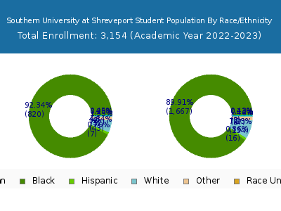 Southern University at Shreveport 2023 Student Population by Gender and Race chart