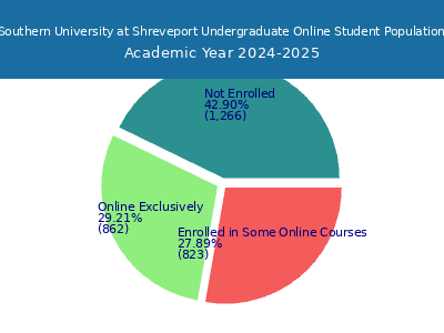 Southern University at Shreveport 2025 Online Student Population chart