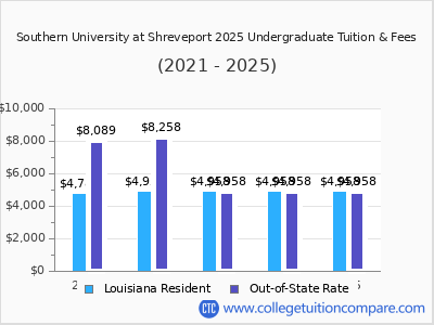 Southern University at Shreveport 2025 undergraduate tuition chart
