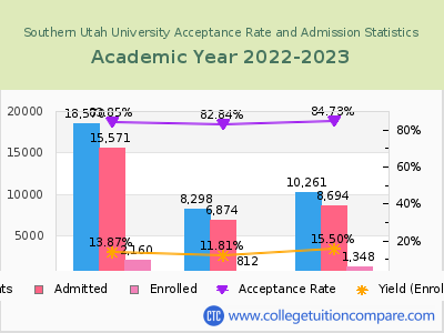 Southern Utah University 2023 Acceptance Rate By Gender chart