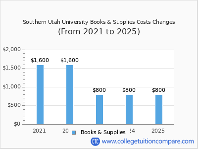 Southern Utah University 2025 books & supplies cost chart