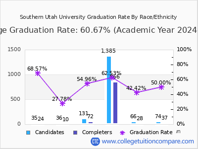 Southern Utah University graduation rate by race
