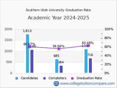 Southern Utah University graduation rate by gender