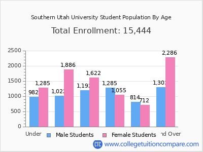 Southern Utah University 2025 Student Population by Age chart