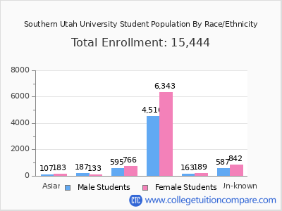 Southern Utah University 2025 Student Population by Gender and Race chart