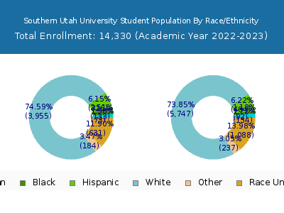 Southern Utah University 2023 Student Population by Gender and Race chart