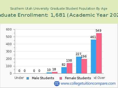 Southern Utah University 2023 Graduate Enrollment by Age chart
