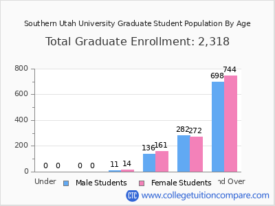 Southern Utah University 2025 Graduate Enrollment by Age chart