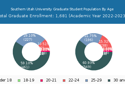 Southern Utah University 2023 Graduate Enrollment Age Diversity Pie chart