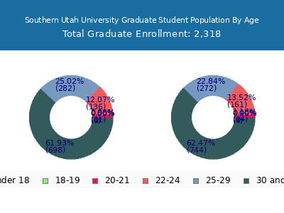 Southern Utah University 2025 Graduate Enrollment Age Diversity Pie chart