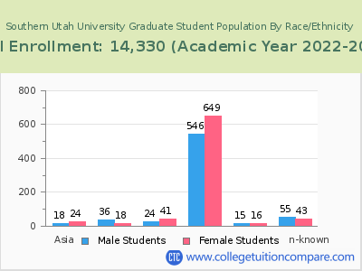 Southern Utah University 2023 Graduate Enrollment by Gender and Race chart