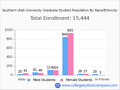 Southern Utah University 2025 Graduate Enrollment by Gender and Race chart