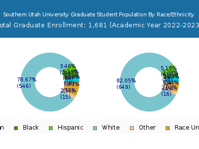 Southern Utah University 2023 Graduate Enrollment by Gender and Race chart