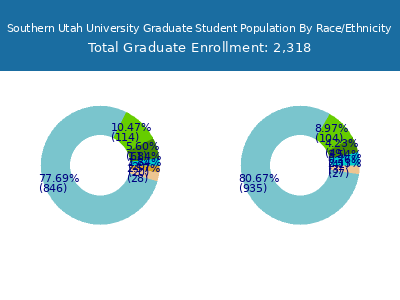 Southern Utah University 2025 Graduate Enrollment by Gender and Race chart
