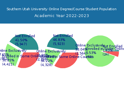 Southern Utah University 2023 Online Student Population chart