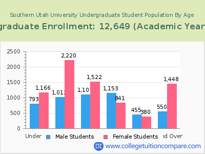 Southern Utah University 2023 Undergraduate Enrollment by Age chart