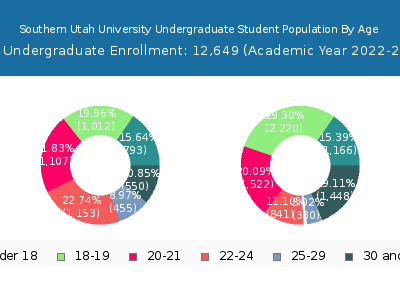 Southern Utah University 2023 Undergraduate Enrollment Age Diversity Pie chart