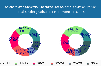Southern Utah University 2025 Undergraduate Enrollment Age Diversity Pie chart