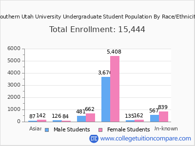 Southern Utah University 2025 Undergraduate Enrollment by Gender and Race chart