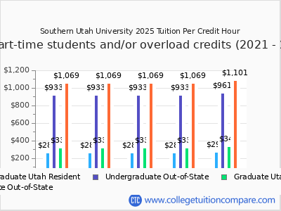 Southern Utah University 2025 cost per credit hour chart