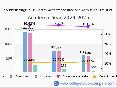 Southern Virginia University 2025 Acceptance Rate By Gender chart
