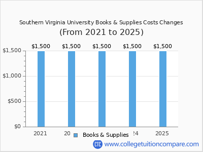 Southern Virginia University 2025 books & supplies cost chart