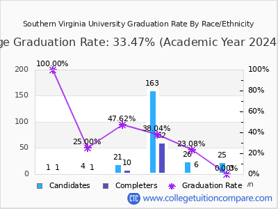 Southern Virginia University graduation rate by race