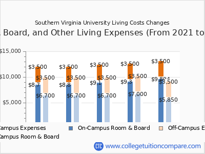Southern Virginia University 2025 room & board cost chart