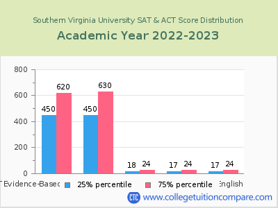 Southern Virginia University 2023 SAT and ACT Score Chart