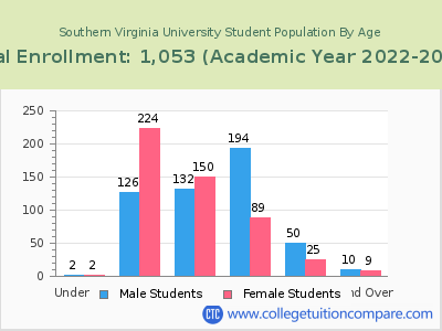 Southern Virginia University 2023 Student Population by Age chart