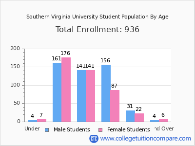 Southern Virginia University 2025 Student Population by Age chart