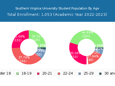 Southern Virginia University 2023 Student Population Age Diversity Pie chart